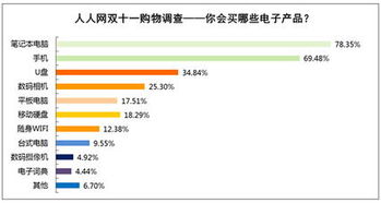 雙十一促銷乏力，七成大學生暫緩電子產(chǎn)品更新